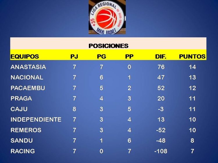 Anastasia y Nacional lideran la tabla de posiciones de la liga de maxi